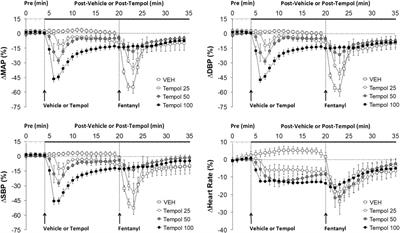 Systemic Administration of Tempol Attenuates the Cardiorespiratory Depressant Effects of Fentanyl